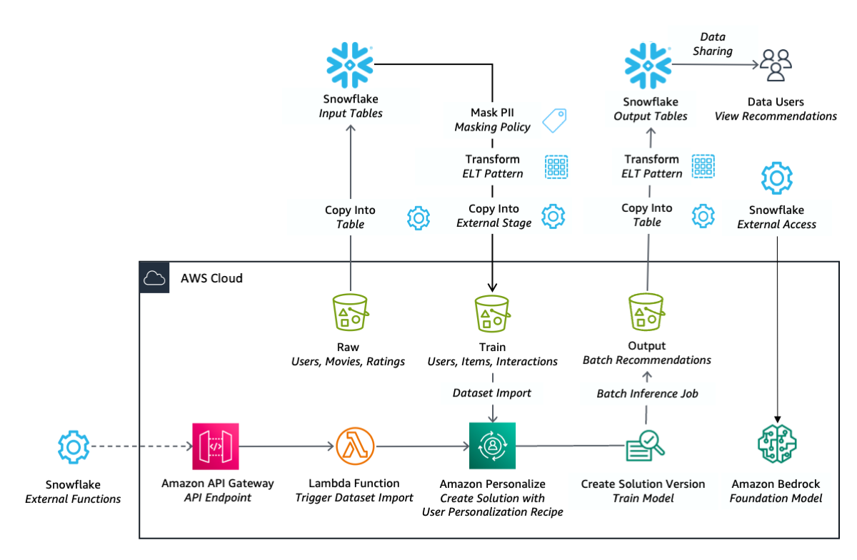 Data Platforms for Insurance and GenAI