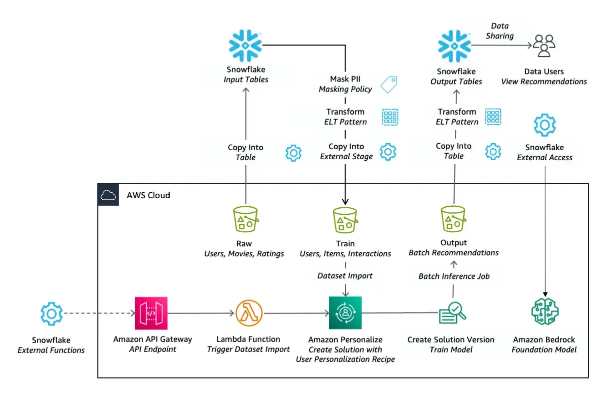 Data Platforms for Insurance and GenAI